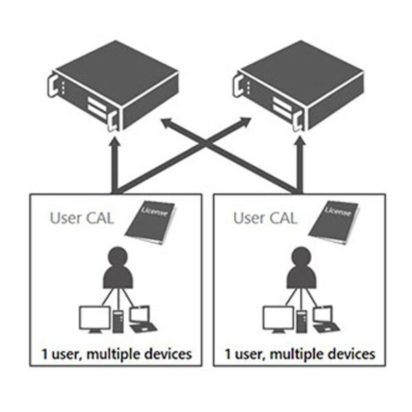 device vs user cal